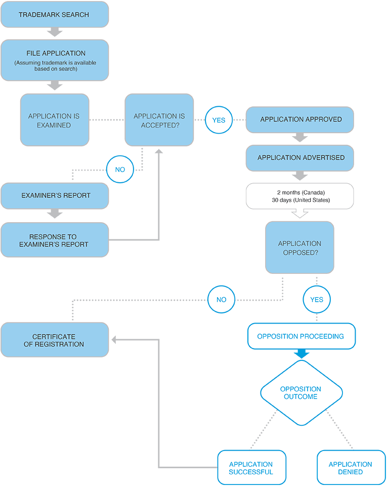 trademark registration process